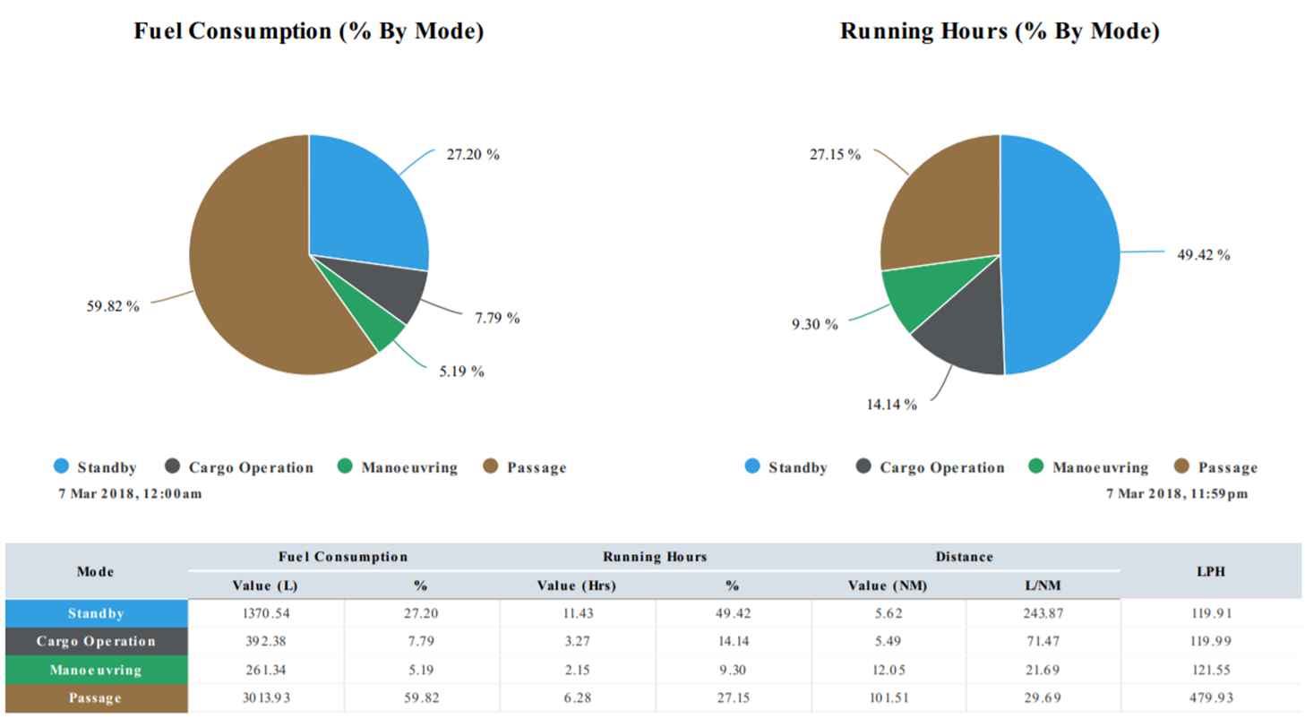 Report Charts and Analytics